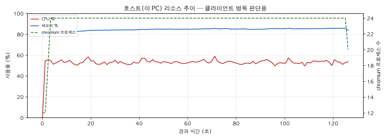 호스트(PC) 리소스 추이