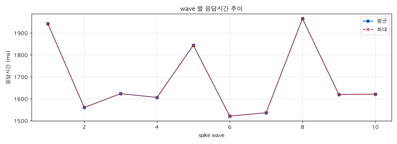 wave 별 응답시간 추이