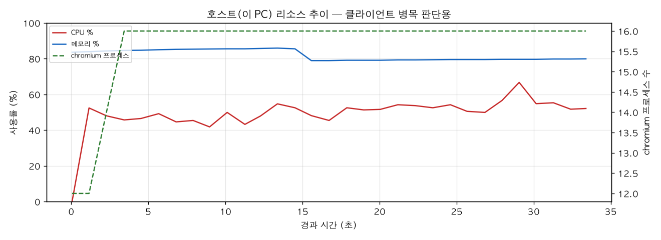 호스트(PC) 리소스 추이