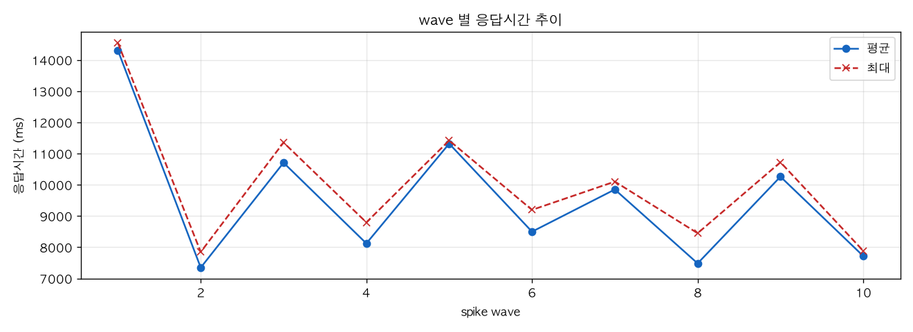 wave 별 응답시간 추이