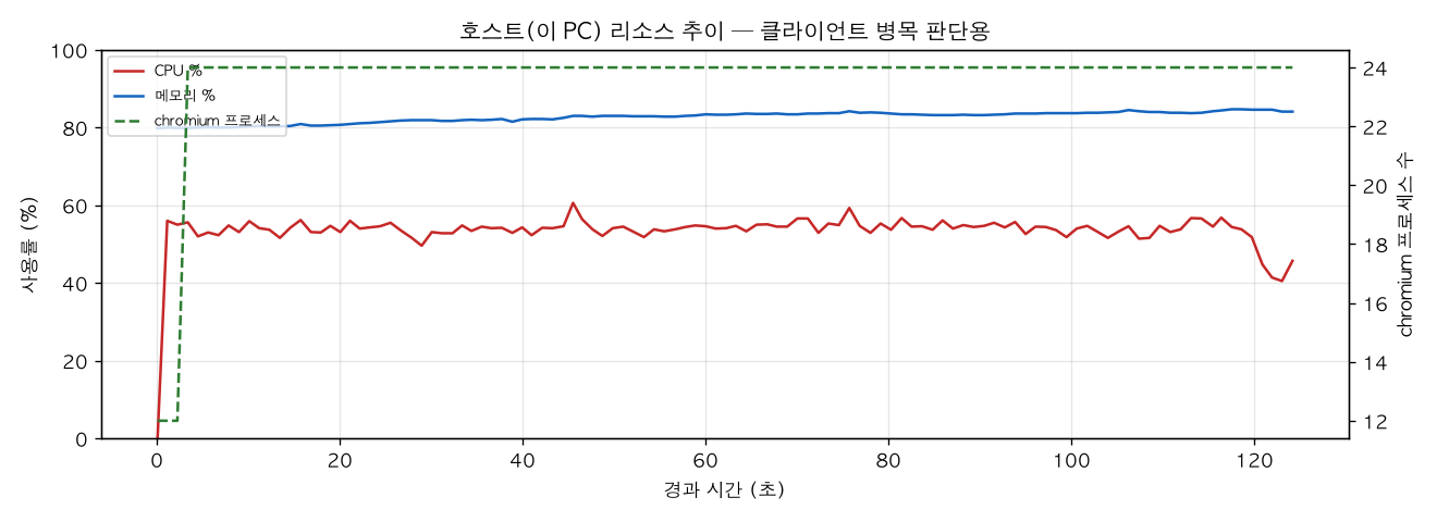 호스트(PC) 리소스 추이