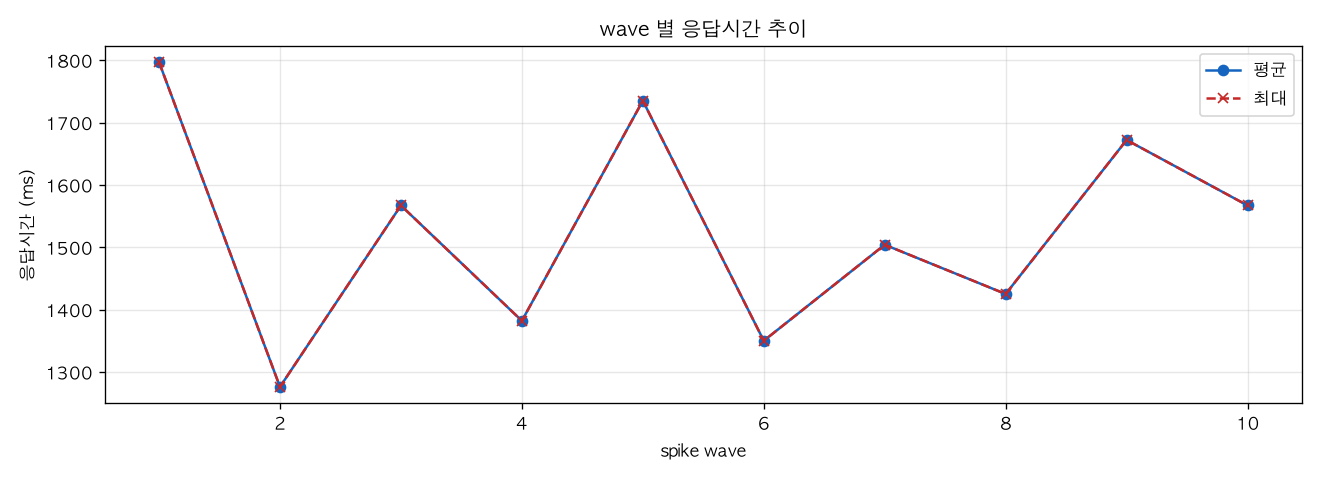 wave 별 응답시간 추이