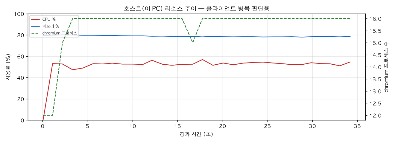 호스트(PC) 리소스 추이