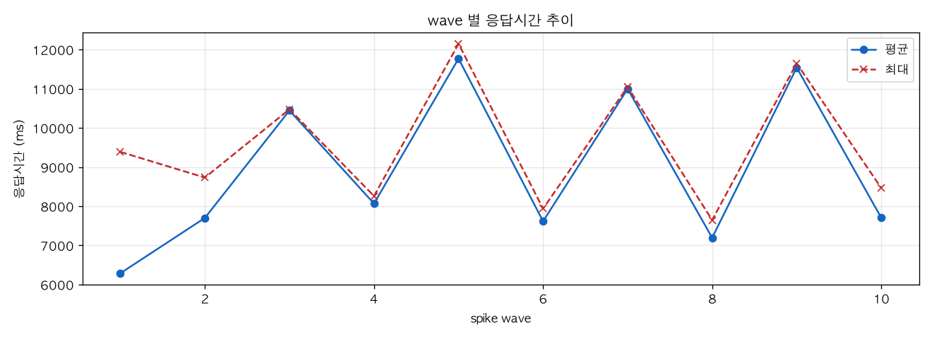 wave 별 응답시간 추이