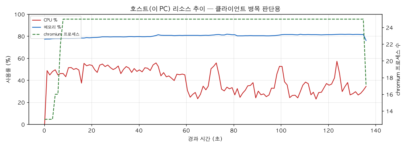 호스트(PC) 리소스 추이