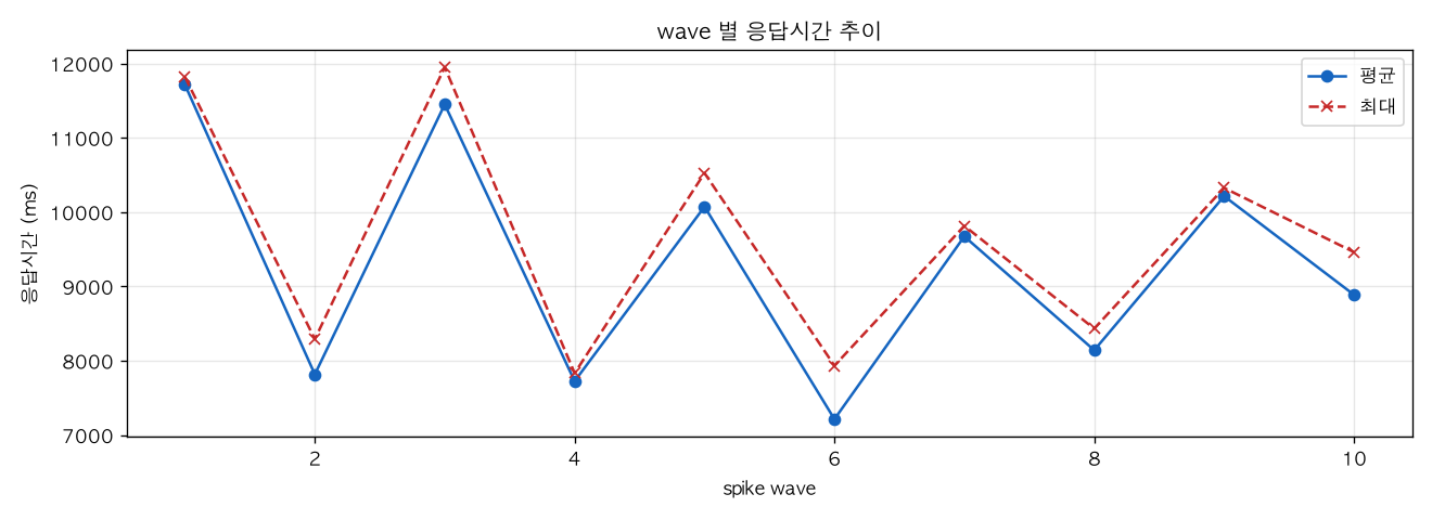 wave 별 응답시간 추이