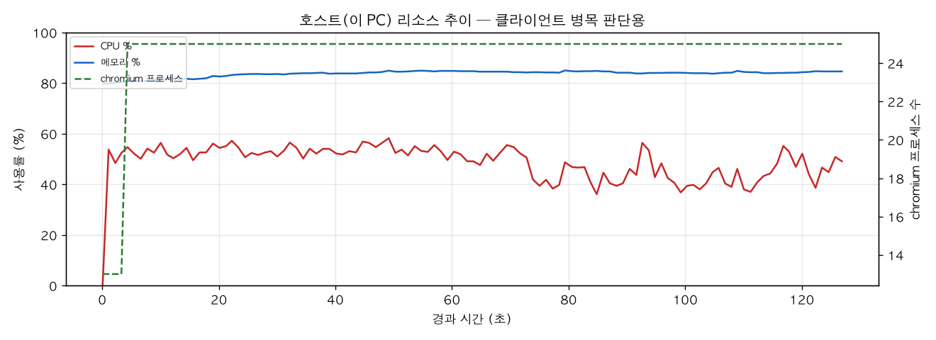 호스트(PC) 리소스 추이