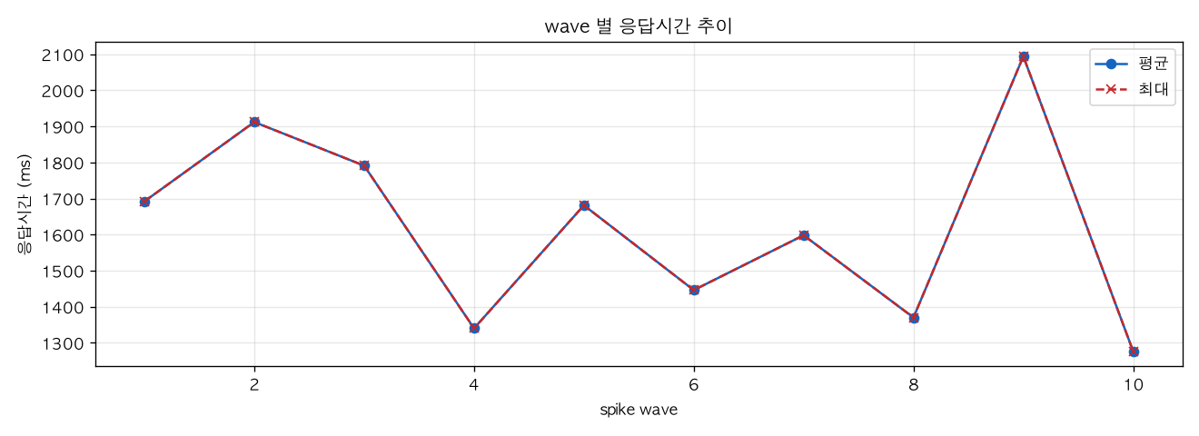 wave 별 응답시간 추이