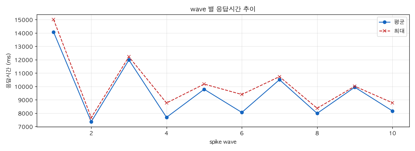 wave 별 응답시간 추이