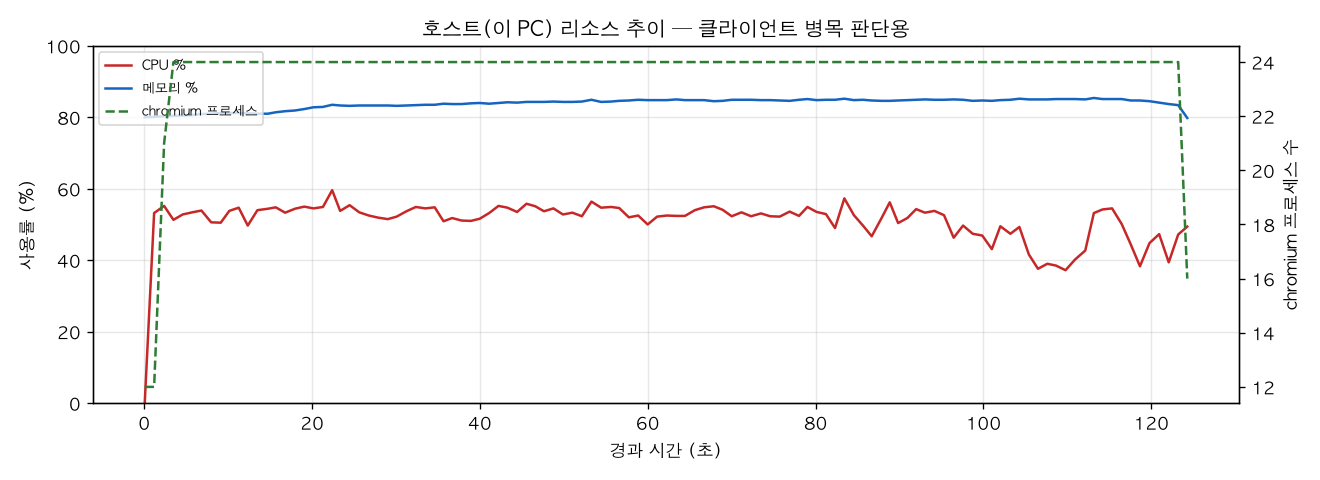 호스트(PC) 리소스 추이