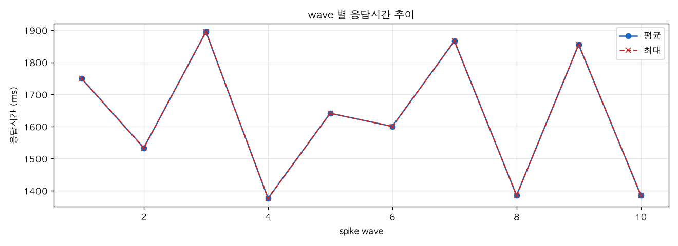 wave 별 응답시간 추이