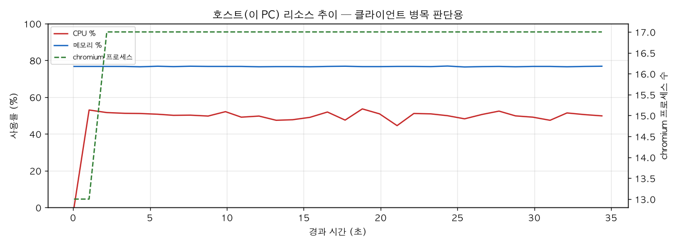호스트(PC) 리소스 추이