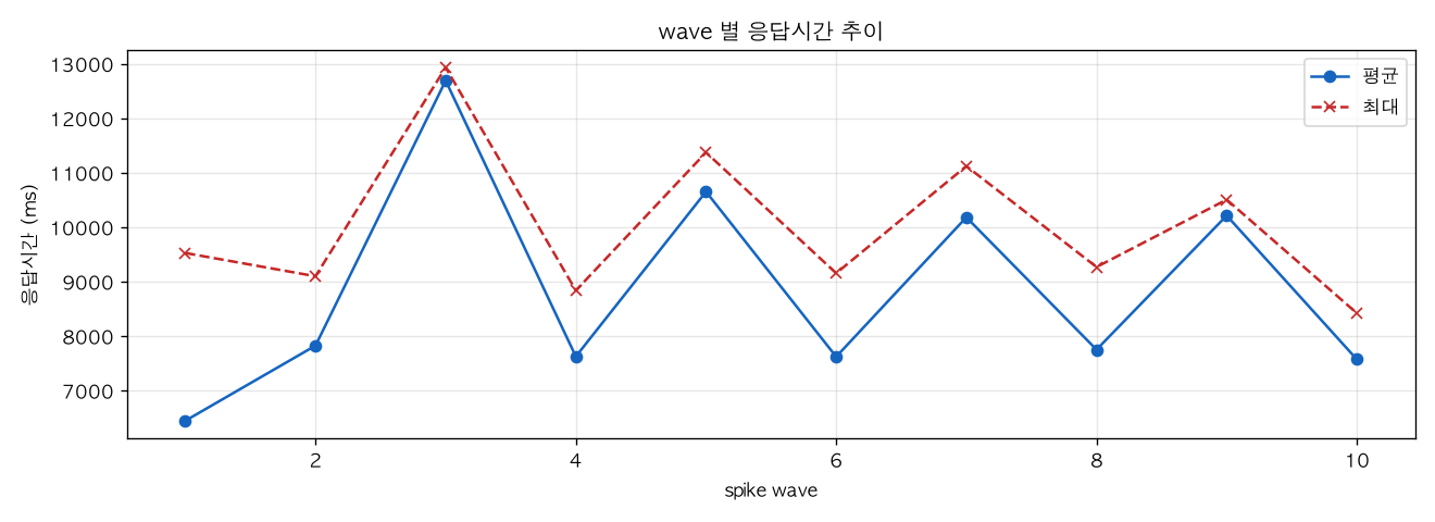 wave 별 응답시간 추이