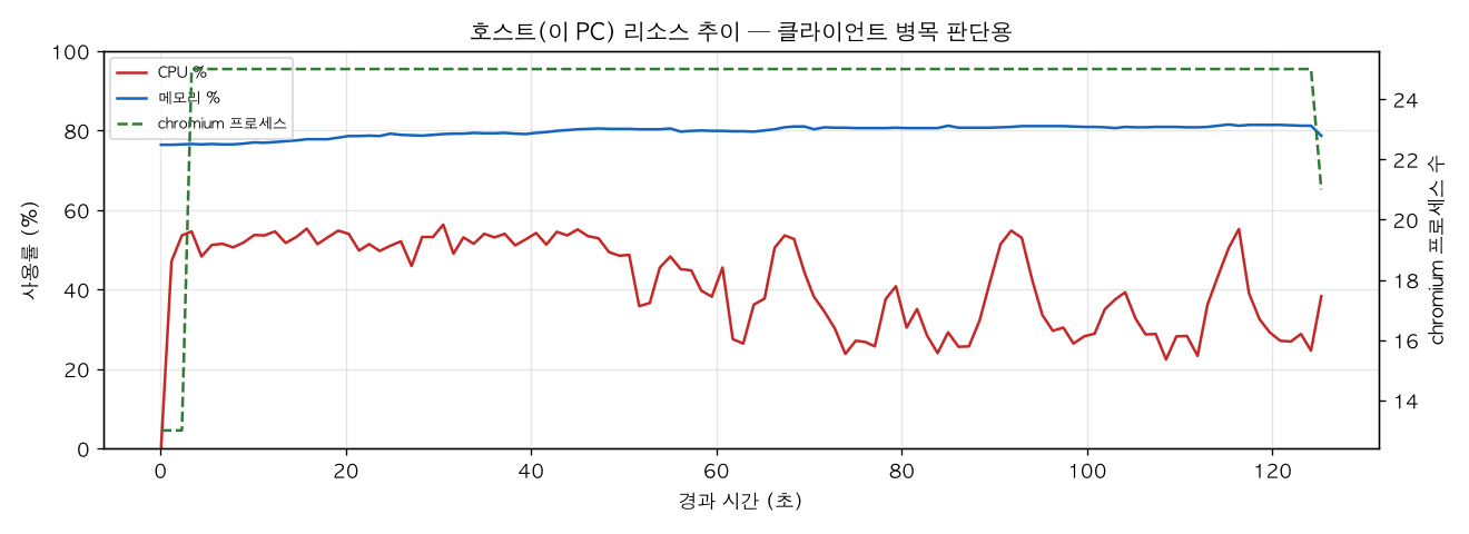호스트(PC) 리소스 추이