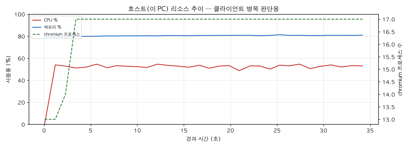 호스트(PC) 리소스 추이