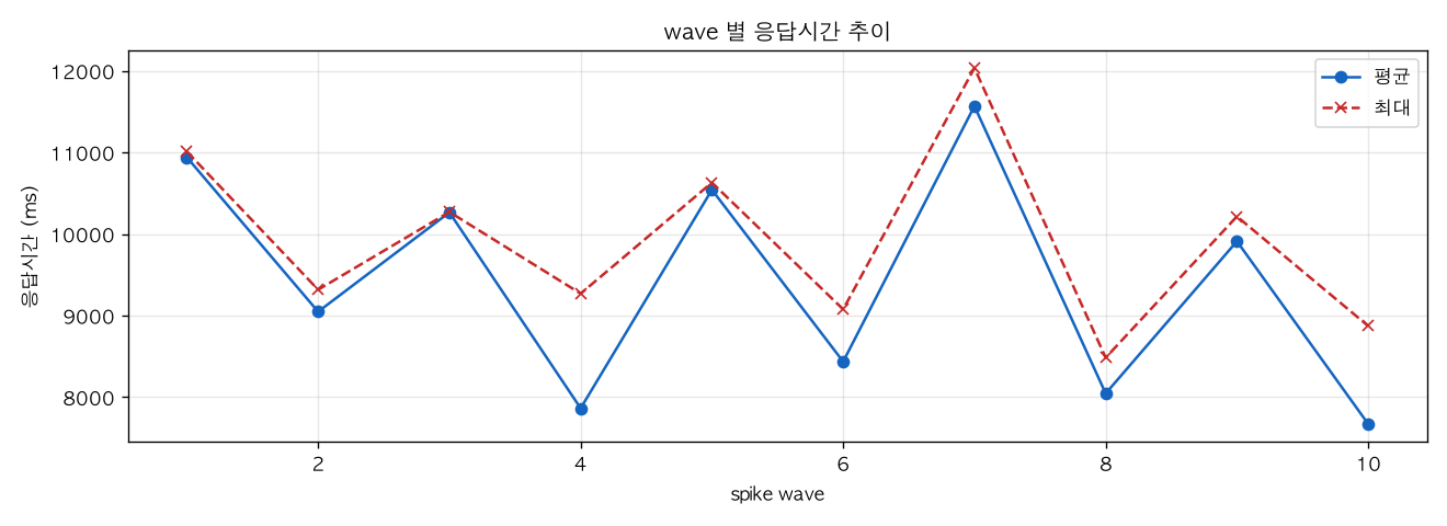 wave 별 응답시간 추이