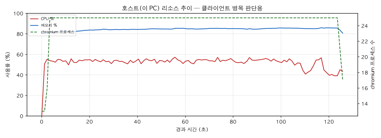 호스트(PC) 리소스 추이