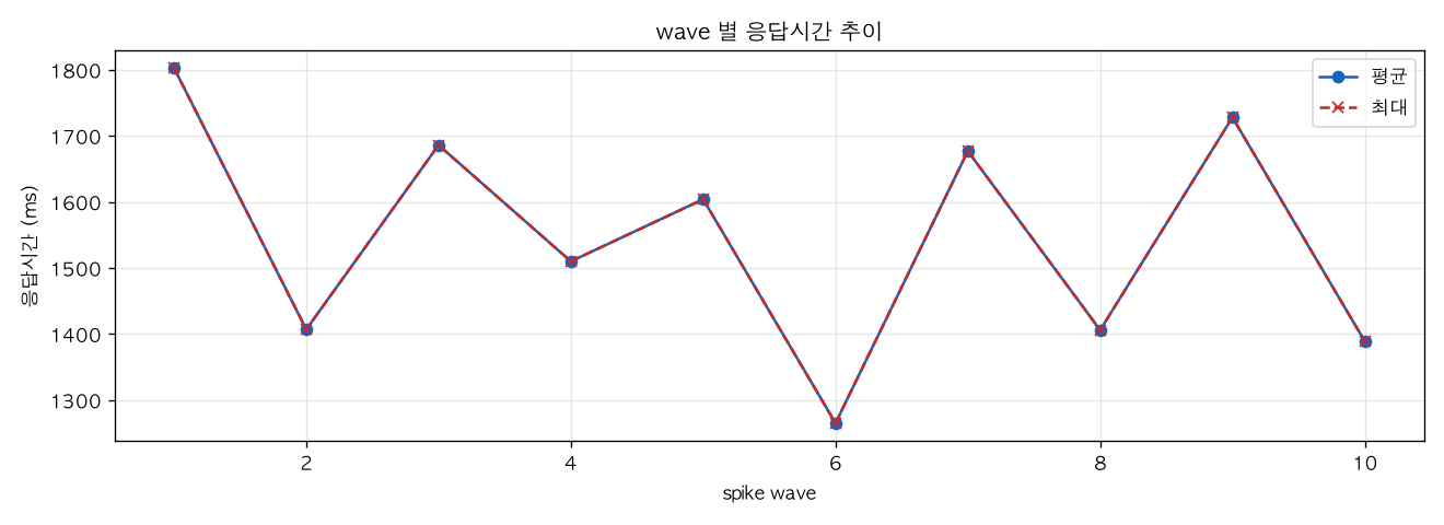 wave 별 응답시간 추이