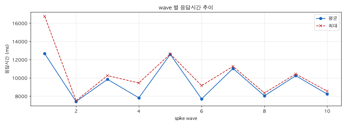 wave 별 응답시간 추이