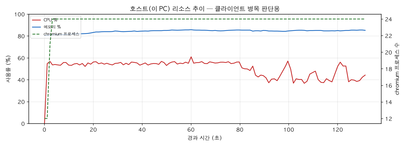호스트(PC) 리소스 추이