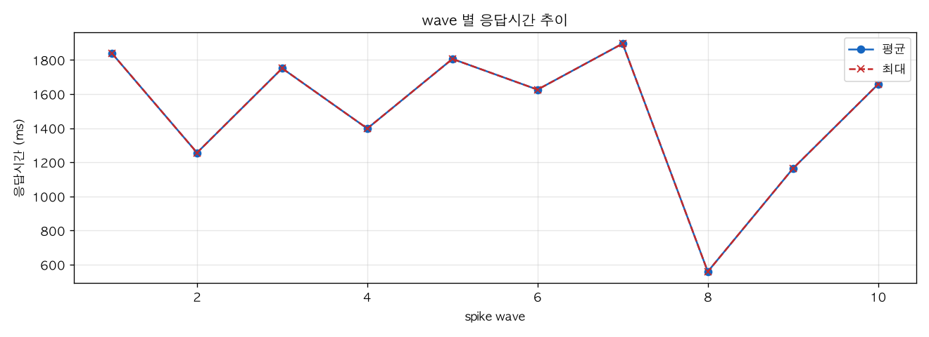 wave 별 응답시간 추이