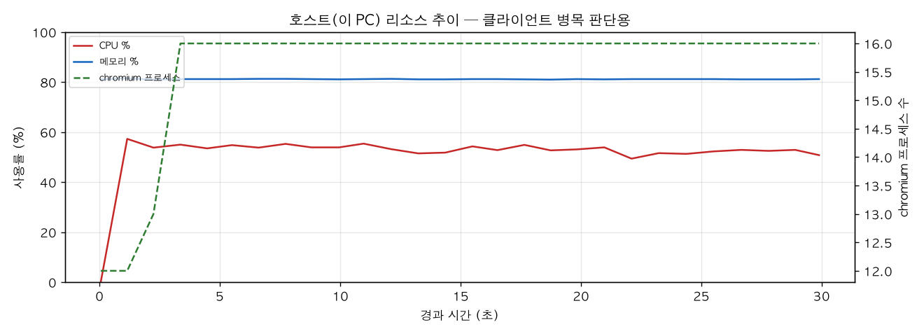 호스트(PC) 리소스 추이