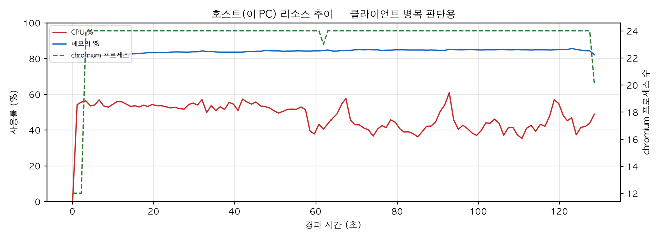 호스트(PC) 리소스 추이