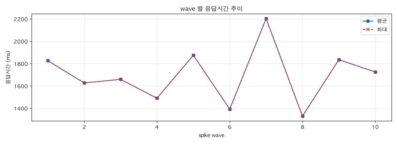 wave 별 응답시간 추이