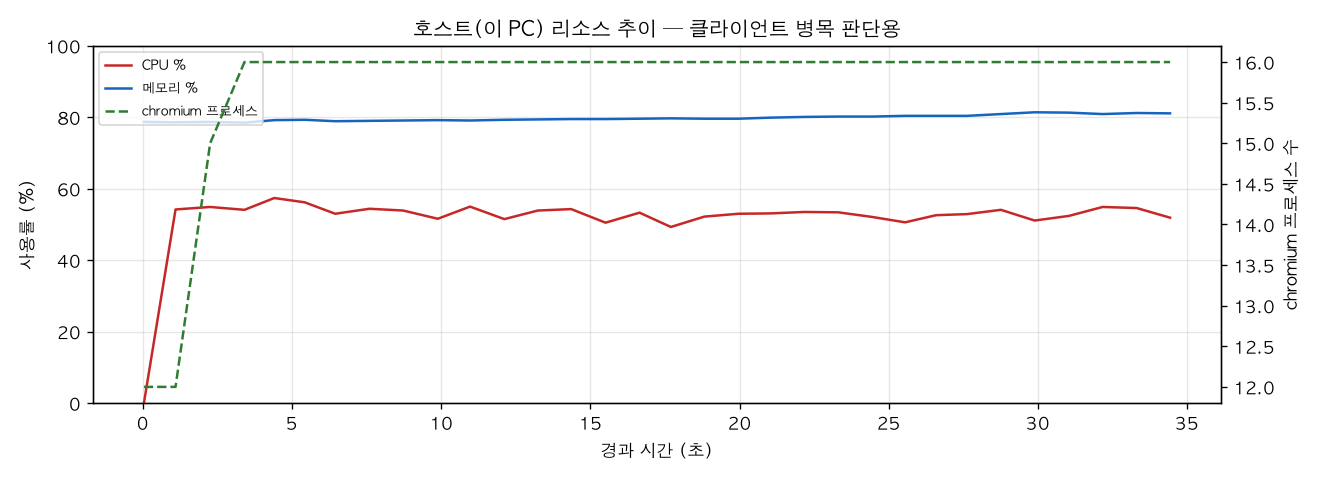 호스트(PC) 리소스 추이