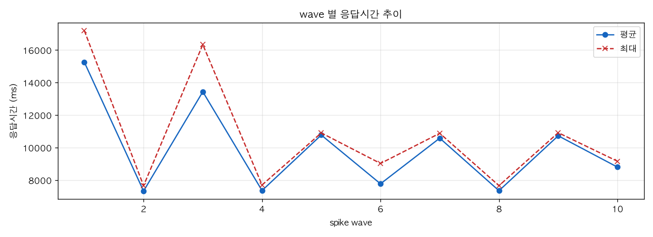 wave 별 응답시간 추이