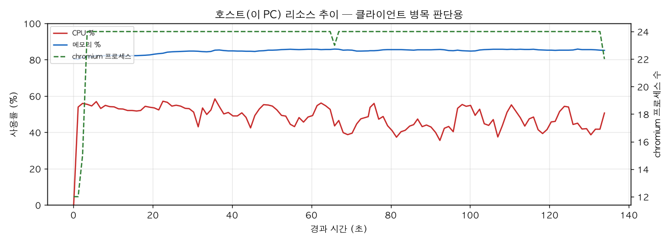 호스트(PC) 리소스 추이