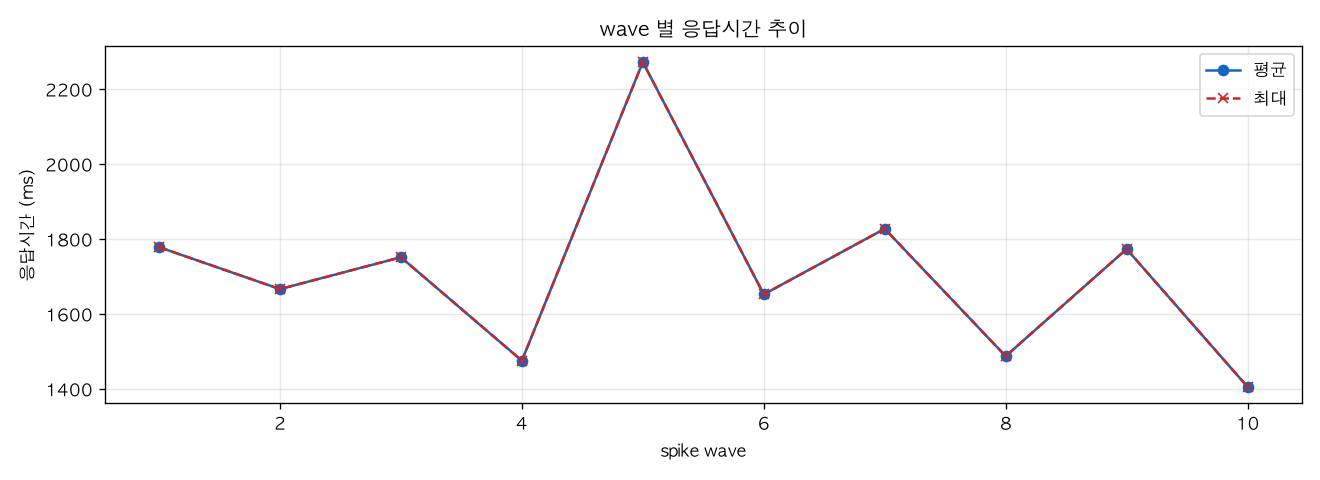 wave 별 응답시간 추이
