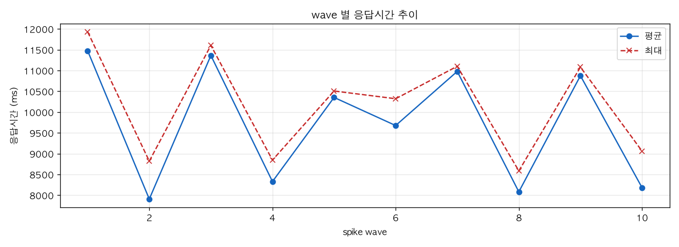 wave 별 응답시간 추이