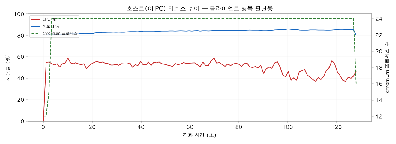 호스트(PC) 리소스 추이