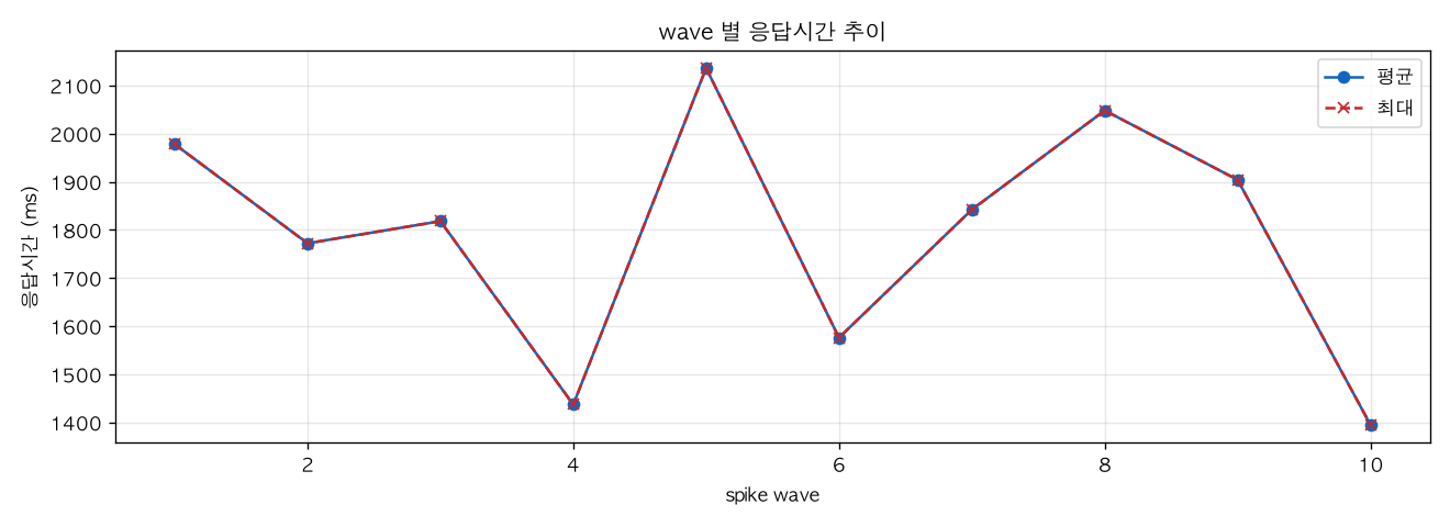 wave 별 응답시간 추이