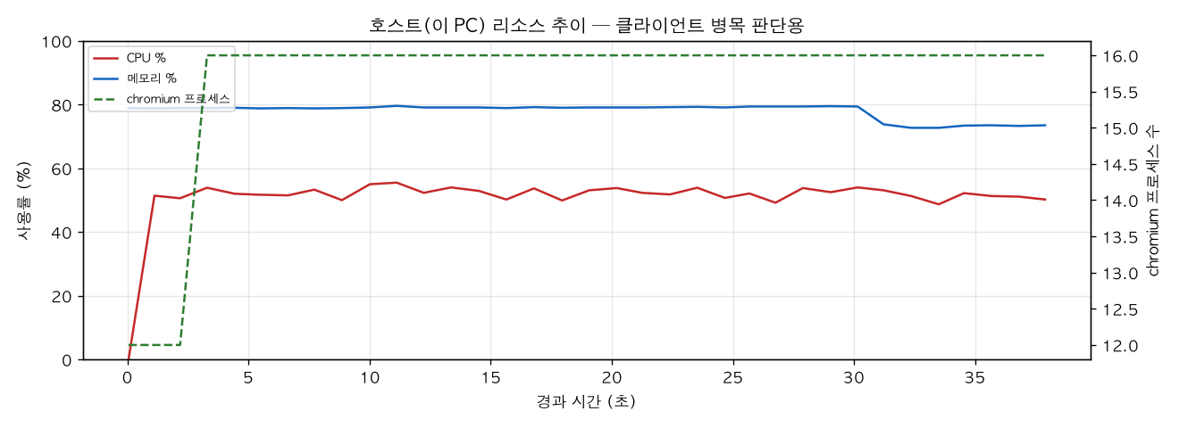 호스트(PC) 리소스 추이