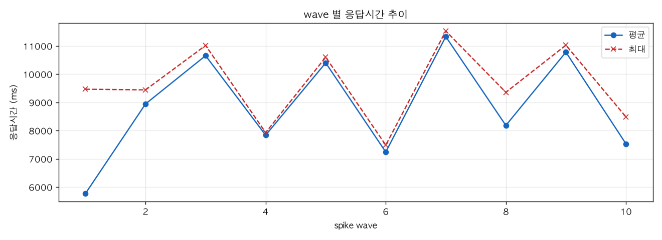 wave 별 응답시간 추이