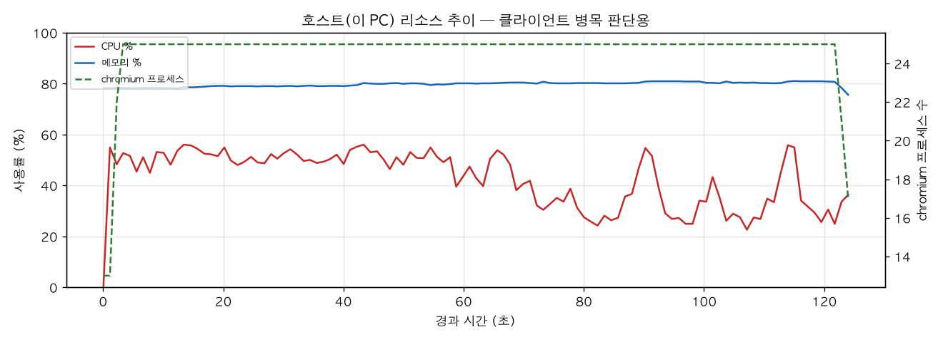 호스트(PC) 리소스 추이