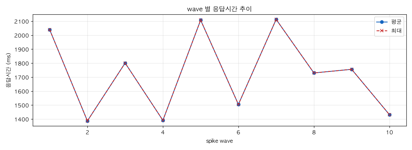 wave 별 응답시간 추이