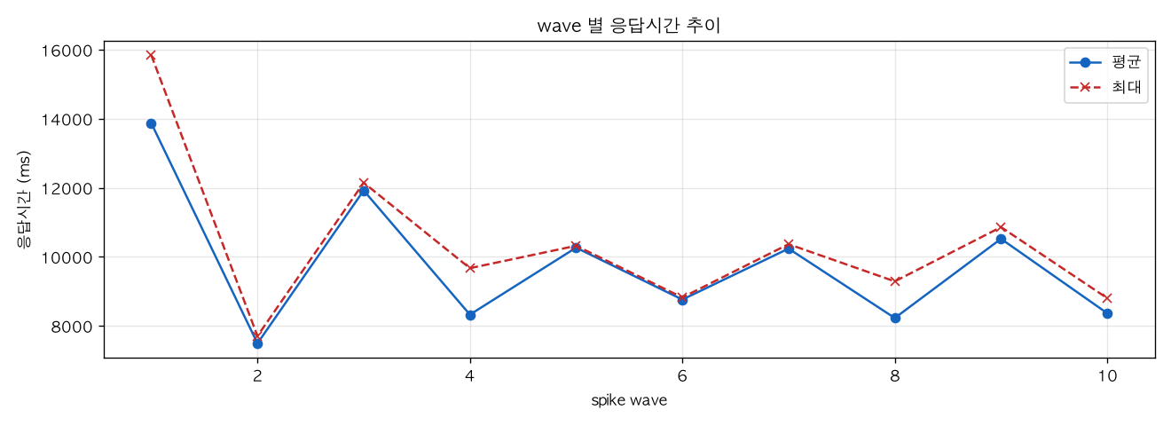 wave 별 응답시간 추이