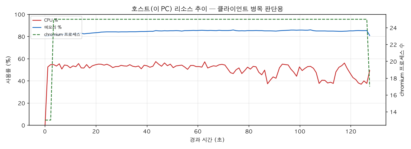 호스트(PC) 리소스 추이