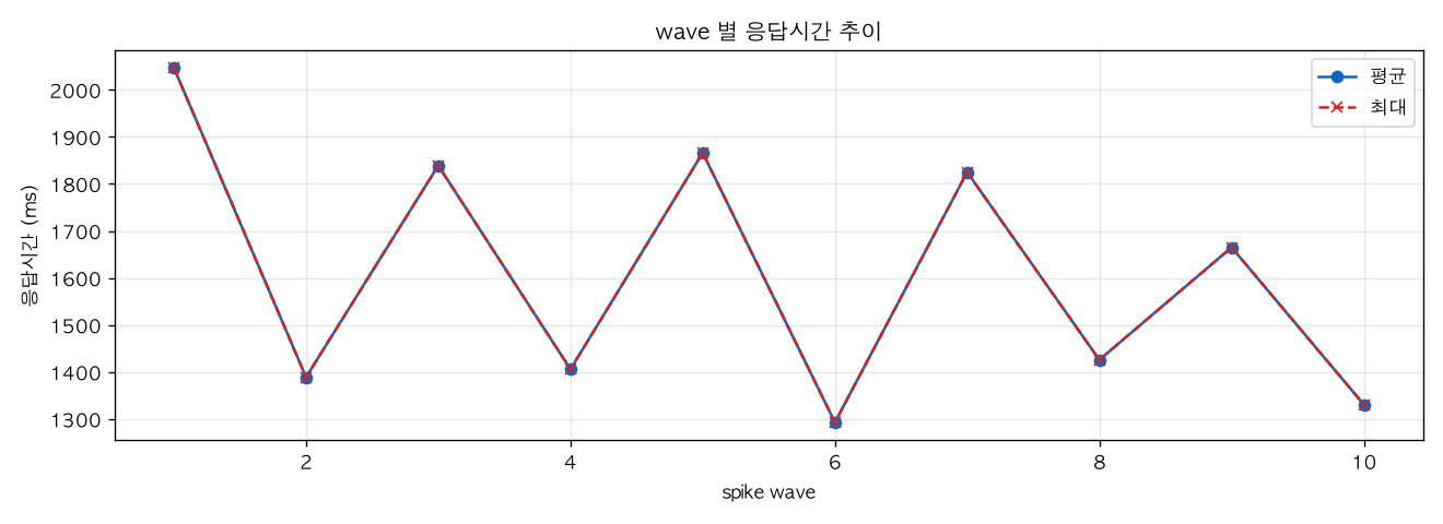 wave 별 응답시간 추이