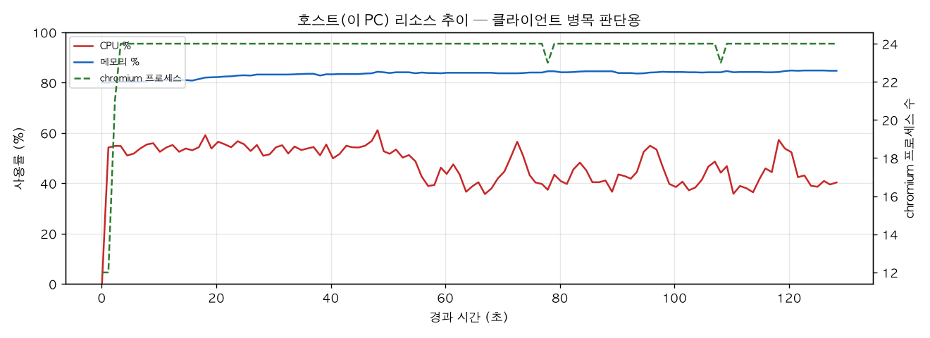 호스트(PC) 리소스 추이