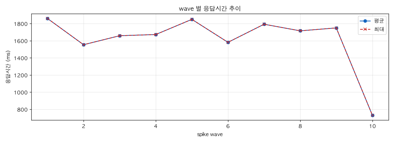 wave 별 응답시간 추이