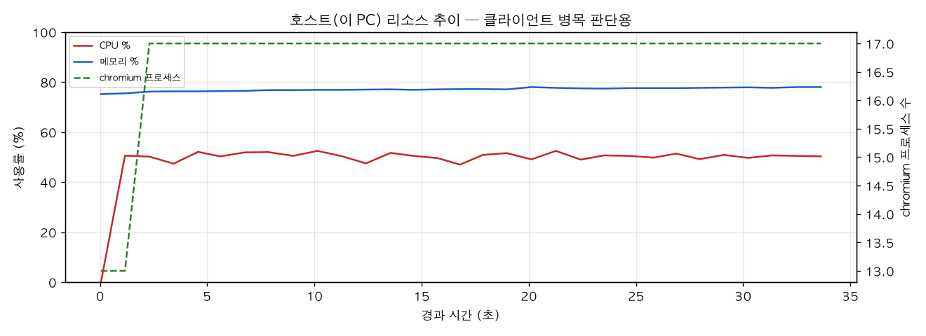 호스트(PC) 리소스 추이