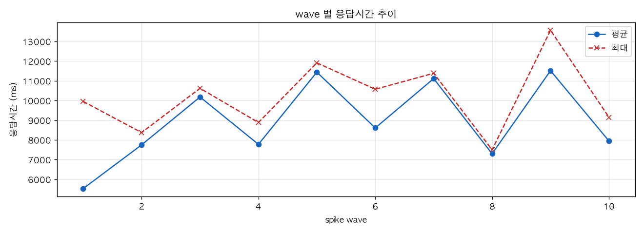 wave 별 응답시간 추이