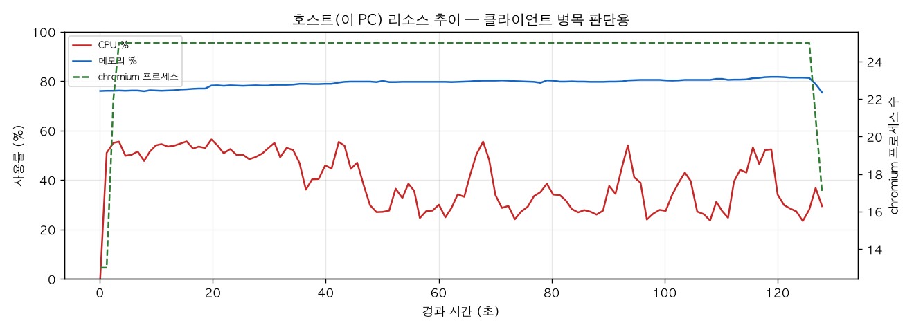 호스트(PC) 리소스 추이