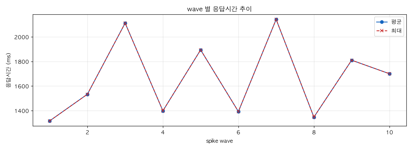wave 별 응답시간 추이