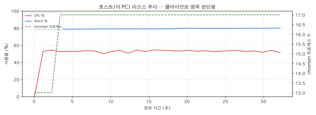 호스트(PC) 리소스 추이