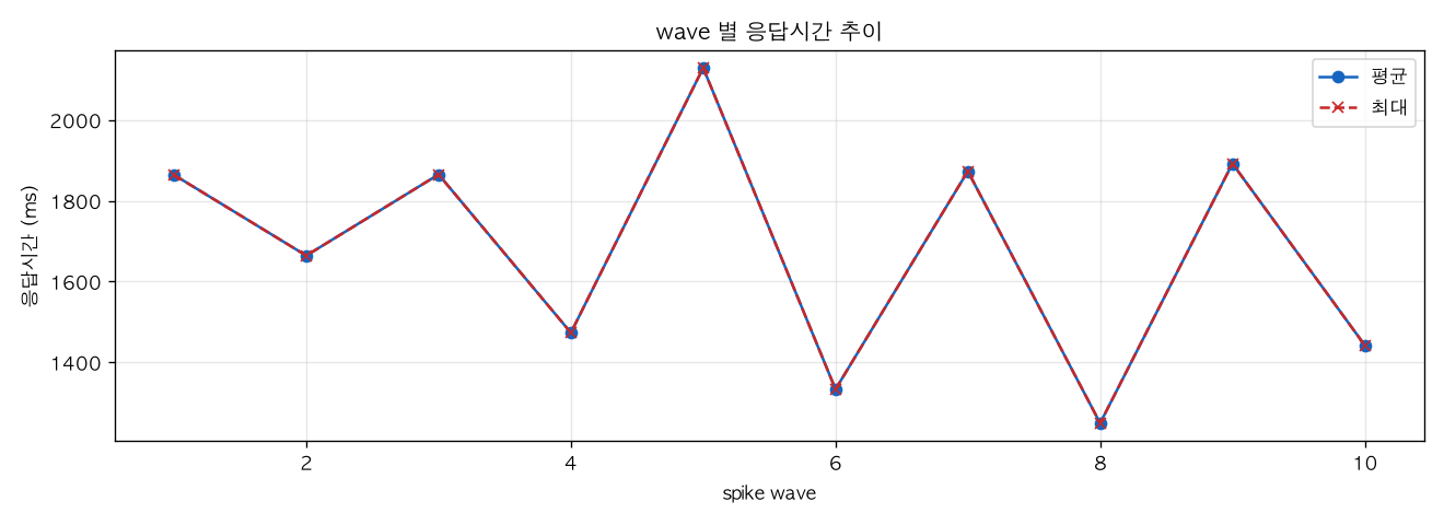 wave 별 응답시간 추이